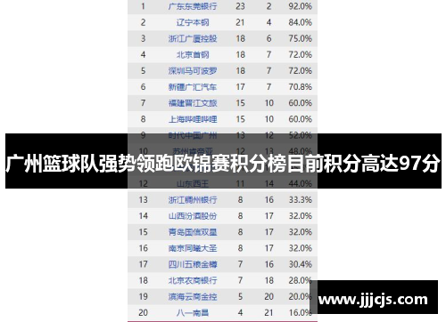 广州篮球队强势领跑欧锦赛积分榜目前积分高达97分