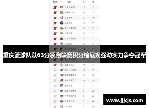 重庆篮球队以63分领跑联赛积分榜展现强劲实力争夺冠军